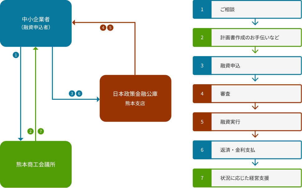 日本政策金融公庫の融資の斡旋から実行までの流れを説明した図