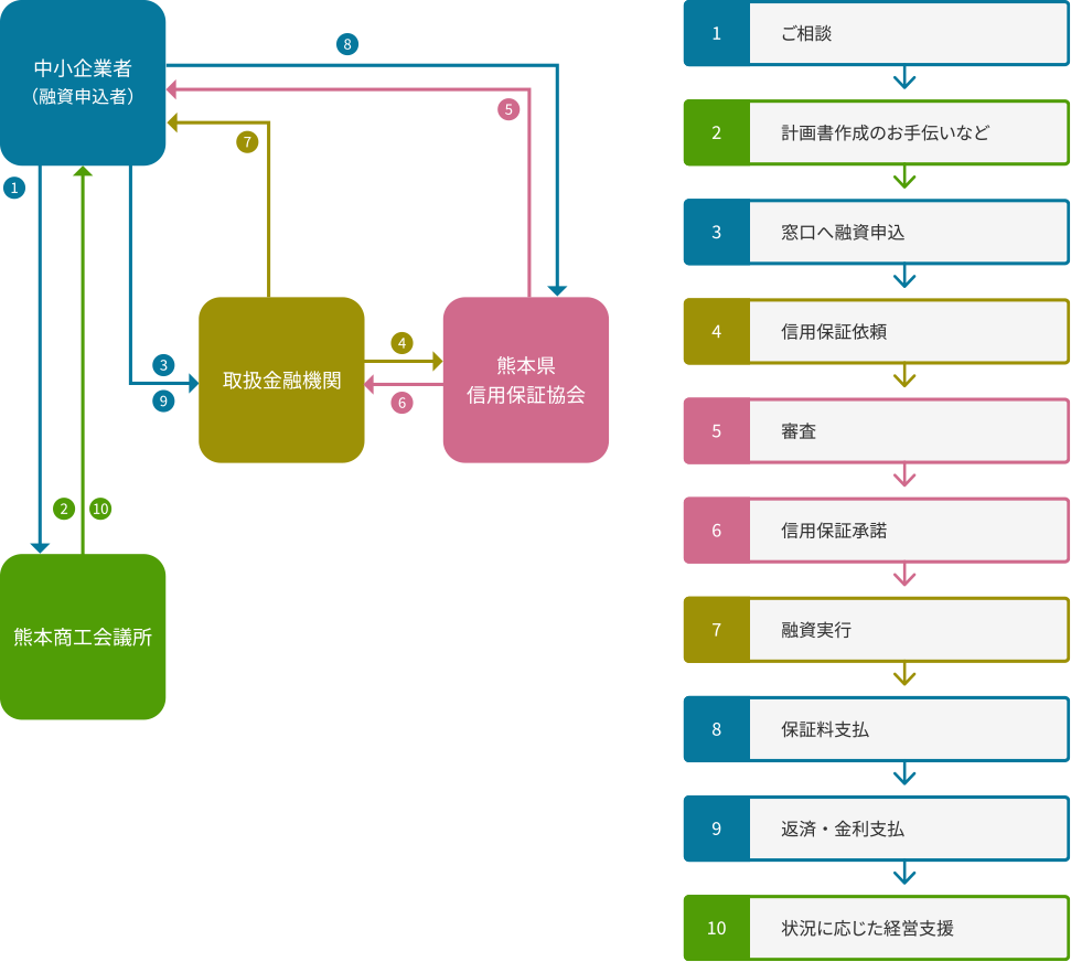 熊本県信用保証協会の融資の斡旋から実行までの流れを説明した図